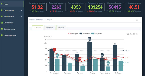 Отчеты, доступные пользователям Pservice